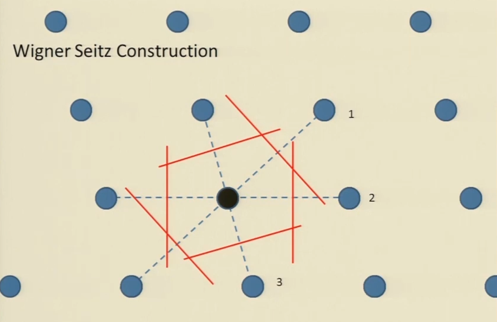 Wigner-Seitz构造方法示意图