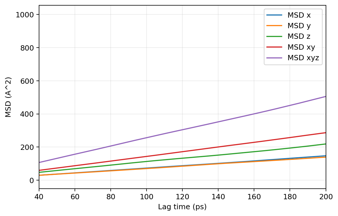 UMA 800K, 400ps, 1fs 步长的 MSD 拟合