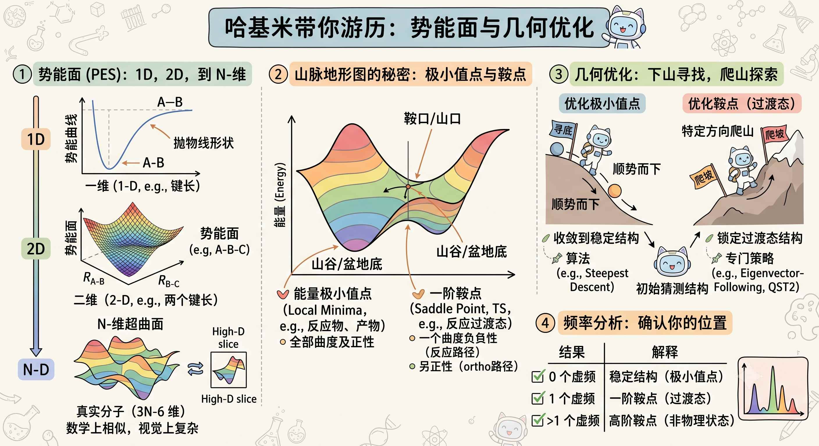 Gemini图解，看看势能面示意图就好