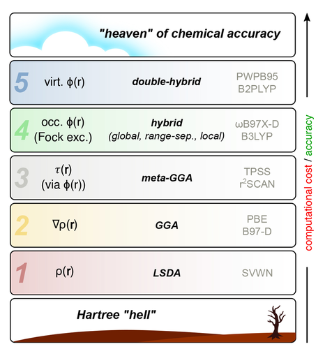 Jacob's ladder from Perdew